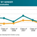 ANNUAL SALARY BY GENDER SUNY Purchase graduates
