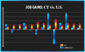 Job gains: CT vs. U.S.