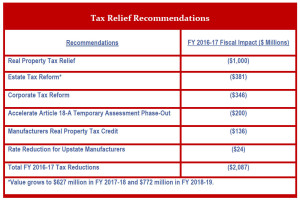 : source: New York State Tax Relief Commission Final Report