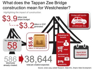 Tappan Zee stats