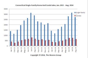 The Warren Group housing report for August.