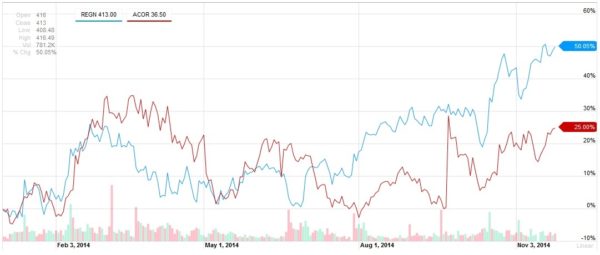 The stock prices of Regeneron Pharmaceuticals, in blue, and Acorda Therapuetics, in red, from Jan. 1 to Nov. 25. Source: Yahoo Finance