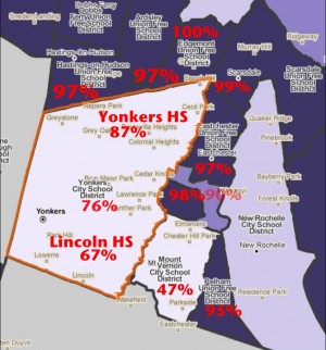 High school graduation rates for Yonkers, Mount Vernon and surrounding districts. Source: Community Housing Innovations Inc.