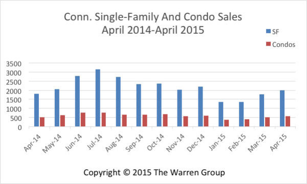 Condo home sale chart