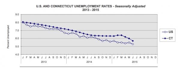 U.S. and Connecticut unemployment rates from 2013 to 2015. Source: Connecticut Department of Labor