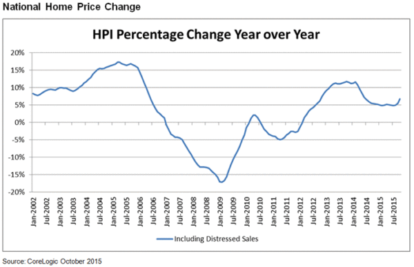 CoreLogic Home Price Index analysis from 2002 to 2015.