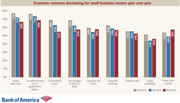 The majority of concerns of small business owners are decreasing with only a few exceptions. Image courtesy of Bank of America