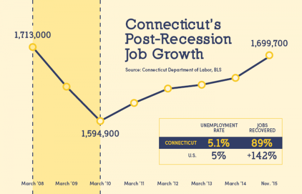 An overview of Connecticut's job gains since the start of the recession. Courtesy of the Connecticut Business & Industry Association