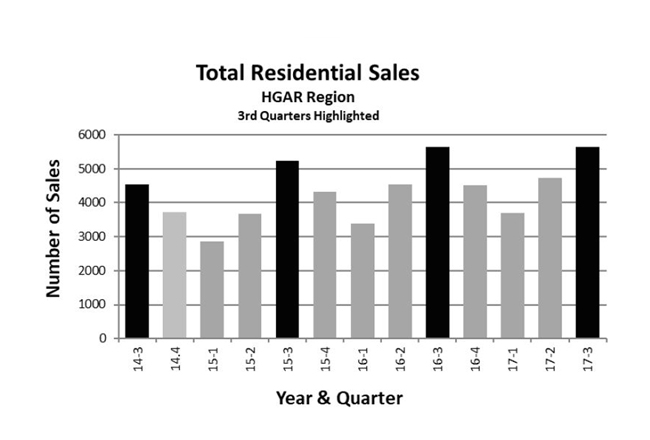 HGAR housing sales