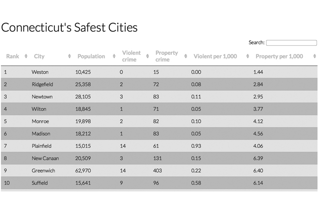 connecticut fairfield county safest cities