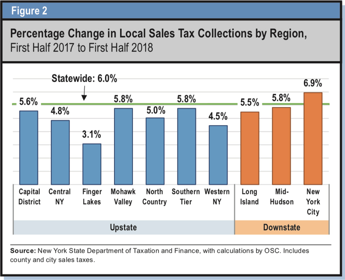 NY Comptroller Sales tax collections highest in 8 years