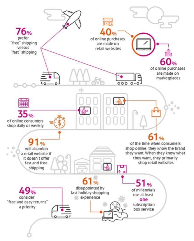 Pitney Bowes ecommerce