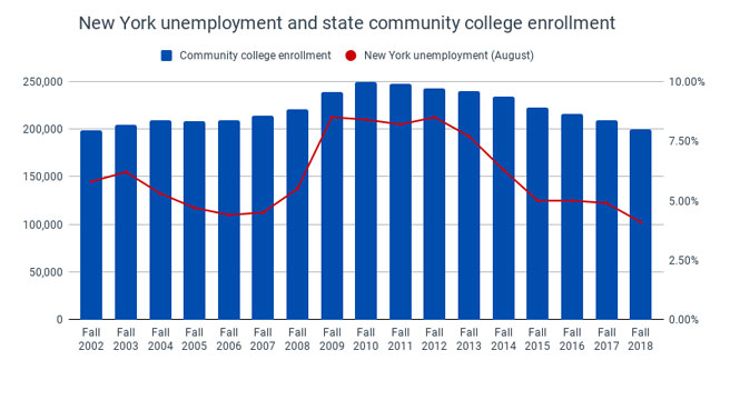 community college