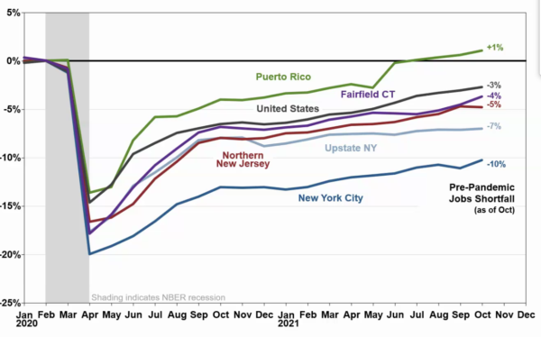 Job shortfall graph from NY Fed.