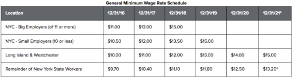 Minimum Wage Table