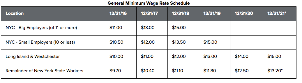 $15 per hour minimum wage in Westchester - Westfair Communications