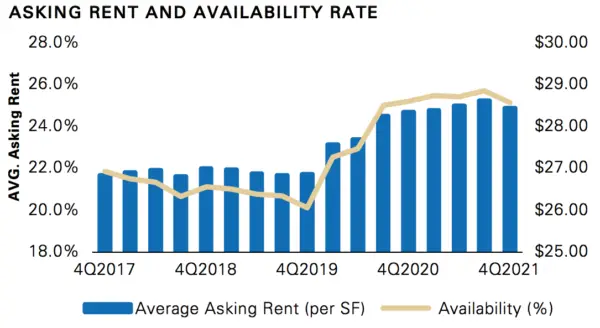 Newmark office asking rent chart, Q4 2021.