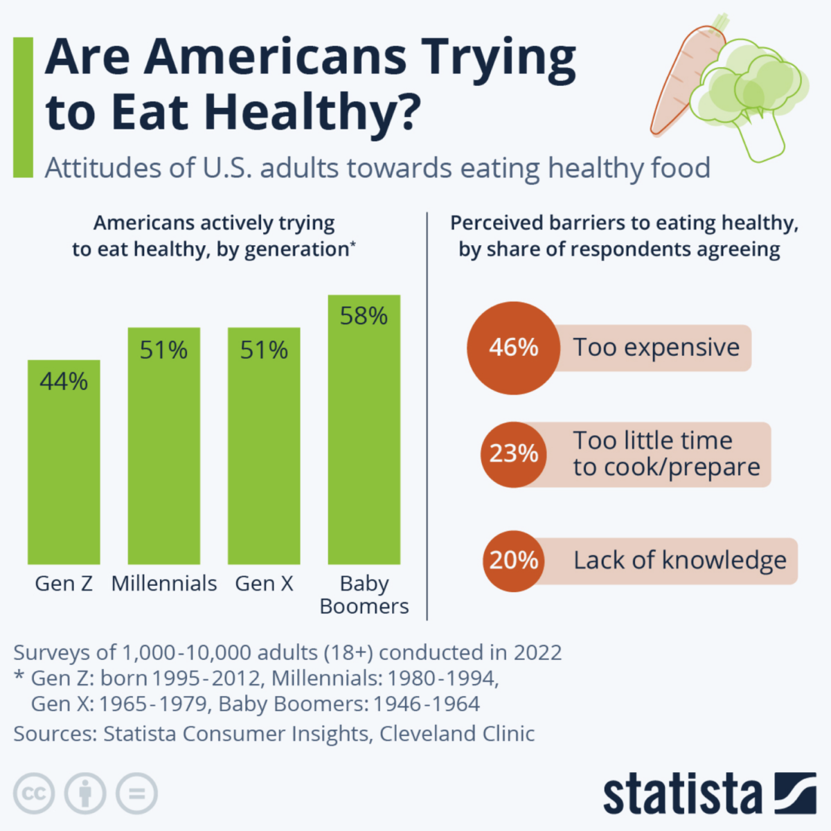 New York and Connecticut love their fruits and veggies