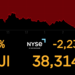 BREAKING NEWS: Dow plunges 2,200+ points losing 5.5% of value: VIDEO