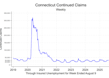 Connecticut jobless claims per 100,000 highest in the nation