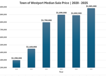 For FC homeowners, tax burden shift a real worry this year