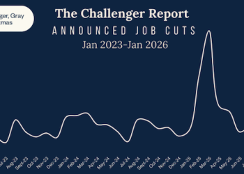 Report: January job cuts surge; lowest January hiring on record