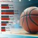 Poll: Majority of Americans say sports betting threatens college basketball integrity