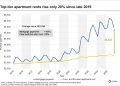 Fairfield County luxury mortgage to rent gap continues to widen