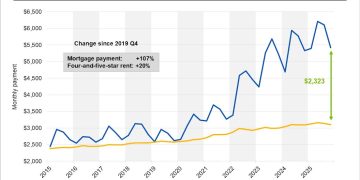 Fairfield County luxury mortgage to rent gap continues to widen