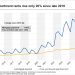 Fairfield County luxury mortgage to rent gap continues to widen