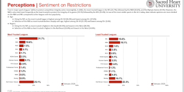 Poll: NFL most trusted league, NBA least trusted on integrity