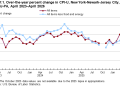 CPI for New York-Newark-Jersey City went up 1% in April