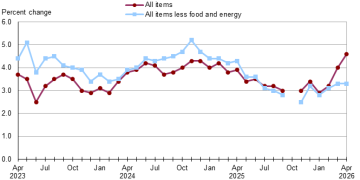 CPI for New York-Newark-Jersey City went up 1% in April