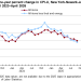 CPI for New York-Newark-Jersey City went up 1% in April